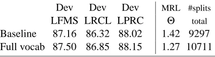Table 8 PARSEVAL results of the full vocabularyparser on the ≤ 15 words development set