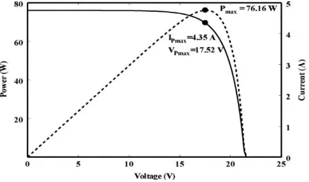 Fig 1: PV array I V and PV characteristics 