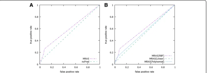 Fig. 5 Comparison between the proposed method (MRAS) and ncPred. a shows an ROC curves comparison between the proposed method (MRAS) and ncPred with evaluation of the Chen et al