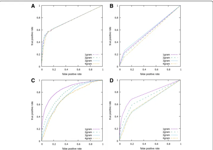 Fig. 6 Illustration of the ROC curves for the proposed algorithm. ROC curves for the proposed algorithm MRAS using different values of l-gram string (l = 1, 2, 3 and 4) and using RBF kernel (a) without link cut (AUC = 0.75) and (b) with link cut (AUC = 0.5