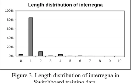 Figure 1. Length distribution of reparanda in Switchboard training data. 