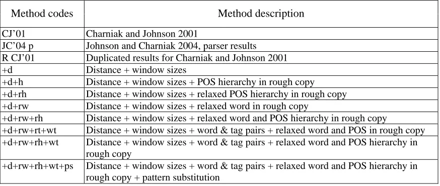Table 2. Result summary for various feature spaces.  