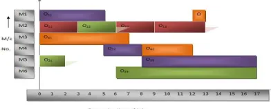 Fig. 4: Makespan vs. the 100 no of iterations.  