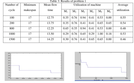 Table 3: Results of problem 1 Mean flow 