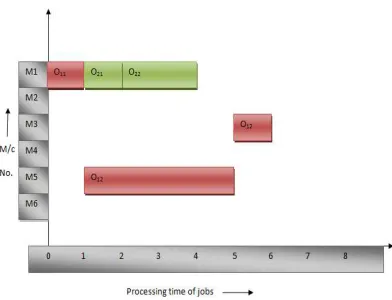 Fig. 13: Gantt chart schedule for 500 iterations.  