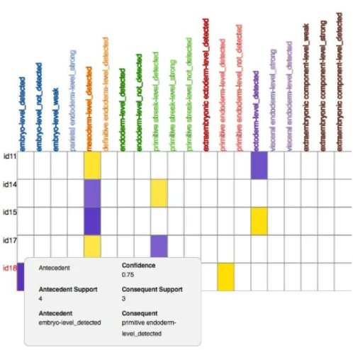 Figure 4: Genes, tissues and level of expression inTheiler Stage 9.