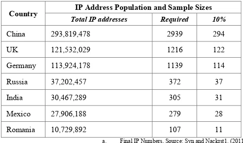 TABLE I.  IP POPULATION AND SAMPLE SIZES 