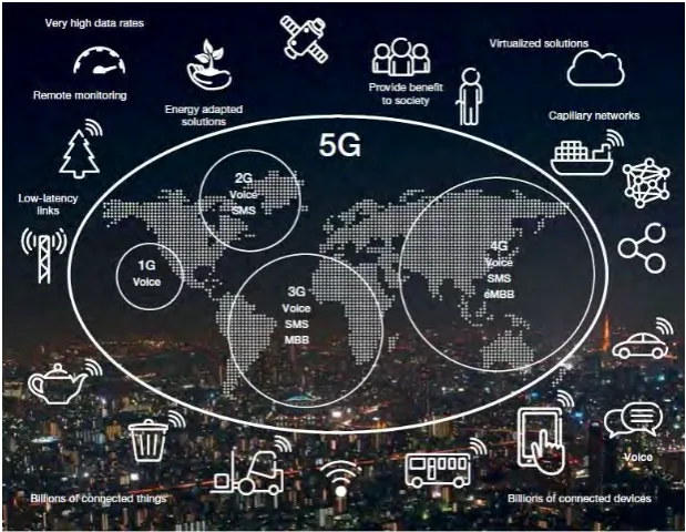 Figure 1.1 5G contain all communication  