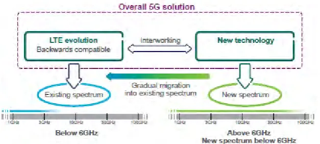 Figure 1.2 The figure 5G wireless-access solution consisting of LTE 