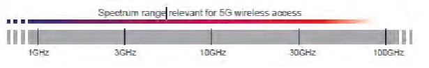 Figure 1.3 Frequency spectrum for 5G 