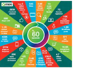 Figure 1.4 Every 60 second happens in the Internet 