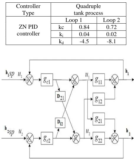 Table 2:  ZN PID parameters:  