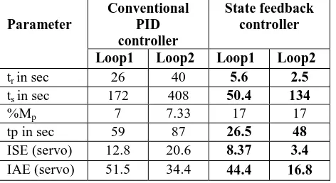 Table 3: Comparison of Time domain specifications & Performance indices of quadruple tank process  