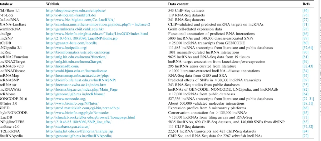 Table 2 Web links and data content of the presented lncRNA databases
