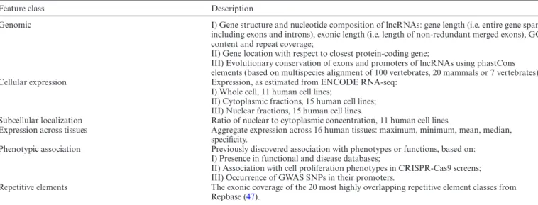 Table 1. Classification and summary of lncRNA features included in LnCompare database