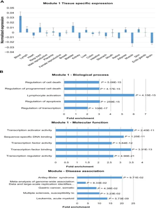 Figure 2.2 Expression and functional term enrichment of the largest Module 1 with high  level  of  expression  in  blood