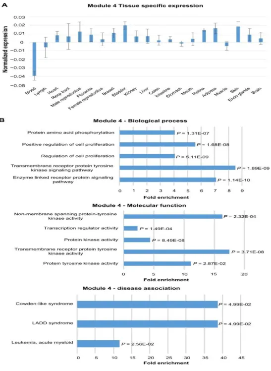 Figure 2.4 Expression and functional term enrichment of Module 4 genes with low level  of  expression  in  blood