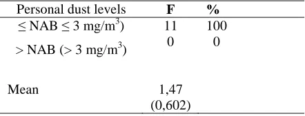 Table 3 LPS Endotoxin Level of personal rice mill operators   
