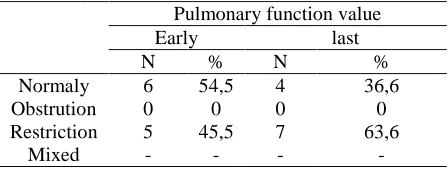 Table 6  C-RP serum levels of rice mill operator   