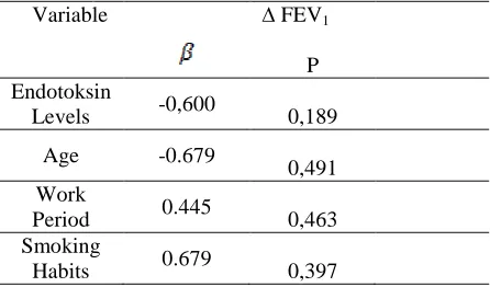 Table 9 Test Multiple Regression Analysis  between Personal Endotoxin levels. Age, Period Work 