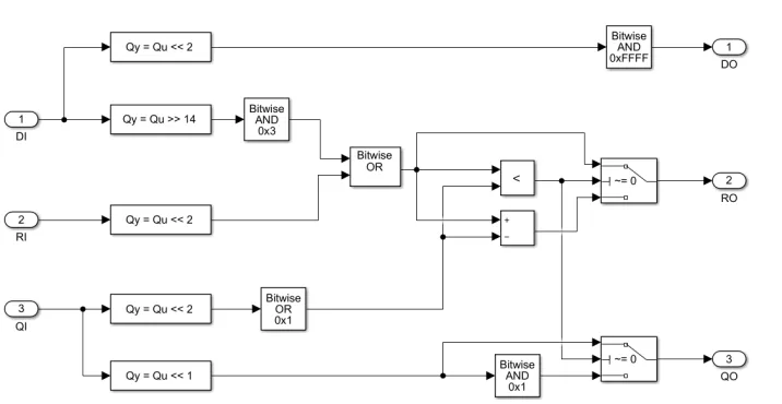 Figure 4.1: Non-Restoring Square Root Calculation for a single stage