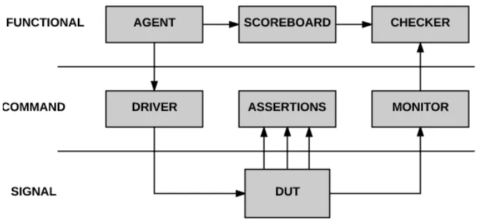Figure 5.1: Lower Layers of the Verification Test Bench