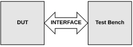 Figure 5.2: Test Bench Schematic for Verification
