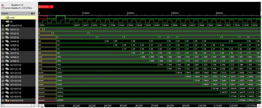 Figure 6.4: Pipeline Data flow for Restoring Algorithm