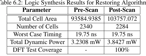 Table 6.2: Logic Synthesis Results for Restoring AlgorithmParameterPre-ScanPost-Scan