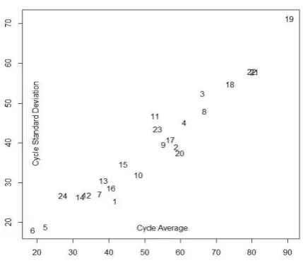 Figure 2. Sunspot means and standard deviations. 