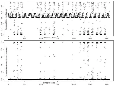 Figure 4. Support vectors for the initial patterns (LHS) and maximised parameters (RHS)