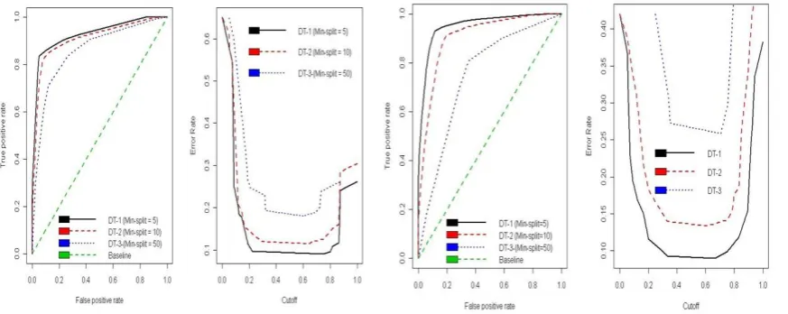 Figure 1. Pima (left) and Bupa(right) ROC curves and model over/fitting points 