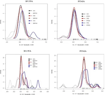 Figure 2. Differences between sequential TP and FP values and those of differences between them 