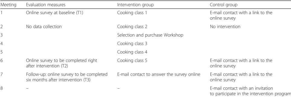 Table 3 Evaluation measures for university students participating in the Nutrition and Culinary in the Kitchen program