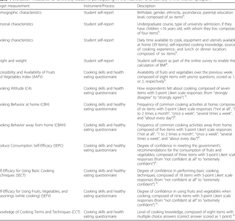 Table 4 Evaluation measures for university students participating in the Nutrition and Culinary in the Kitchen programa