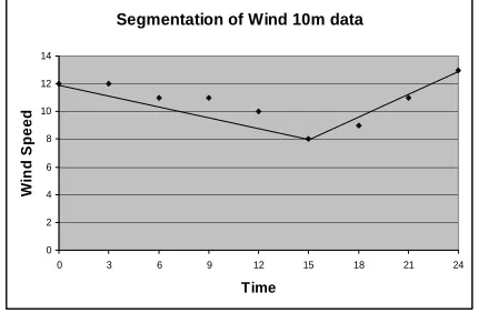 Table 6. Wind 10m data for 14 Jul 2003  For example, consider the Wind 10m data shown in Table 