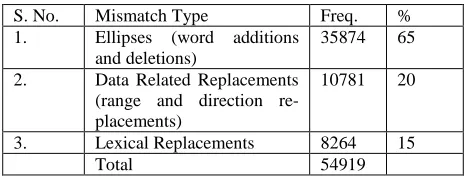 Table 7. Results of the Evaluation showing summary cate- gories and their frequencies Going back to the successfully aligned phrases, 43914 