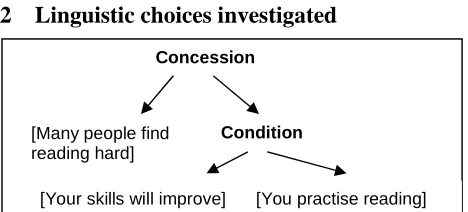 Figure 1 – Extract from typical content plan The document (content) planners of our system produce as output a tree, where core messages are related by discourse relations such as explanation or concession; this basically follows the architecture described