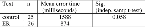 Table 1 – Results for oral reading rate An analysis of reading error times gave the results shown in Table 2