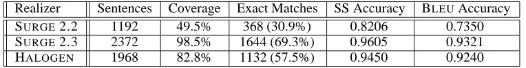 Table 1: Comparing two SURGE versions with HALOGEN on 2416 sentences from Section 23 of the Penn TreeBank.
