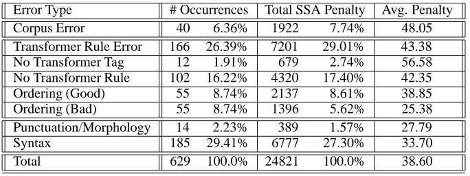 Table 2: Distribution of 629 high-level errors in the 4,240 tested sentences from Sections 20–22.