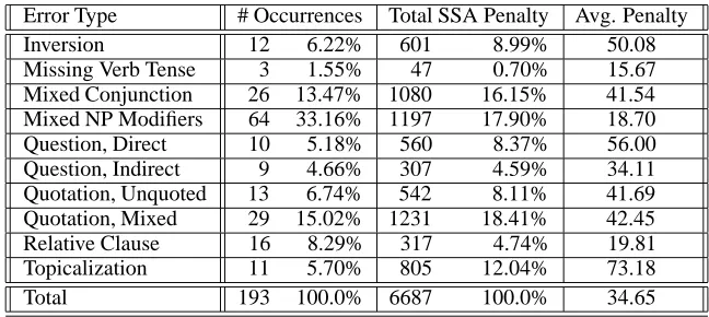 Table 3: Distribution of 193 major syntactic errors in the 4,240 tested sentences from Sections 20–22.