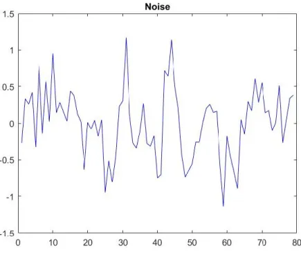 Figure 4. Noise graph for SAFT 