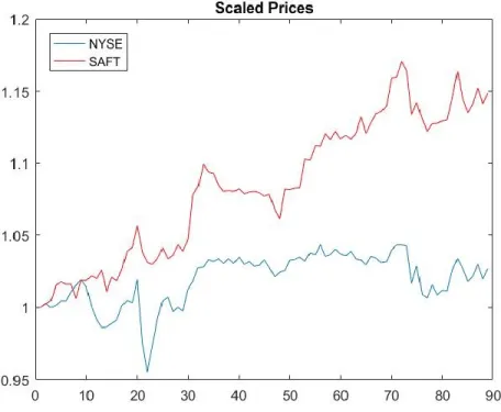 Figure 6. Scaled prices for NYSE and SAFT 