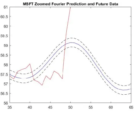 Figure 11. First Fourier prediction for MSFT 
