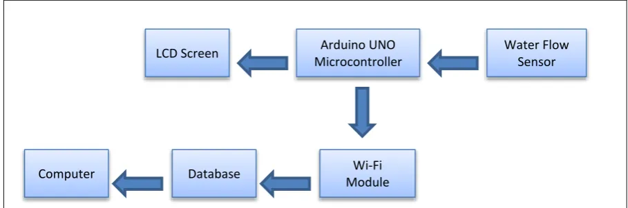 Figure 2.1 : Block Diagram of Water Bill System Technology 