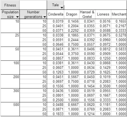 Table 2: Table of numerical results