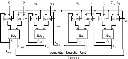Fig. 1.  General block diagram of Parallel Self-Timed Adder 