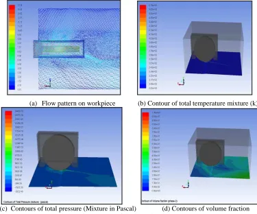 Fig. 5:  Results Analysis of Coolant Flow Rate (600ml/min)  