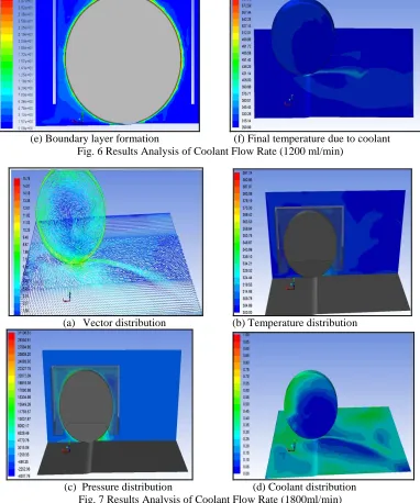 Fig. 7 Results Analysis of Coolant Flow Rate (1800ml/min)  